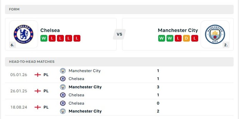 Nhận định phong độ gần đây của Chelsea vs Manchester City