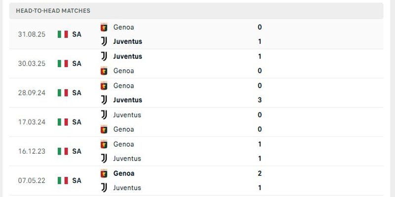 Nhận định phong độ trước trận của hai đội Juventus vs Genoa