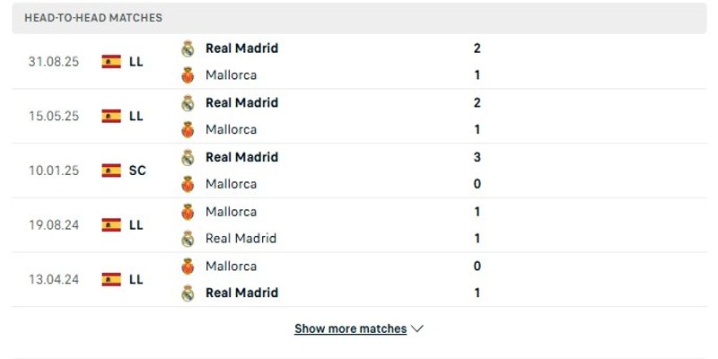 Phân tích phong độ gần đây của hai đội Mallorca vs Real Madrid