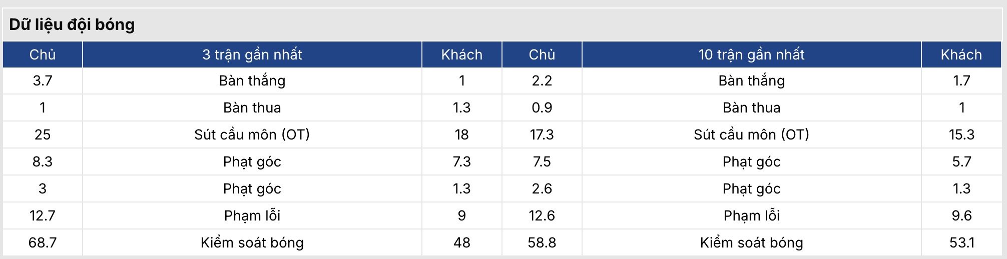 Phân tích dữ liệu đội bóng